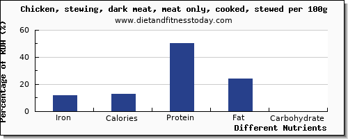 chart to show highest iron in chicken dark meat per 100g